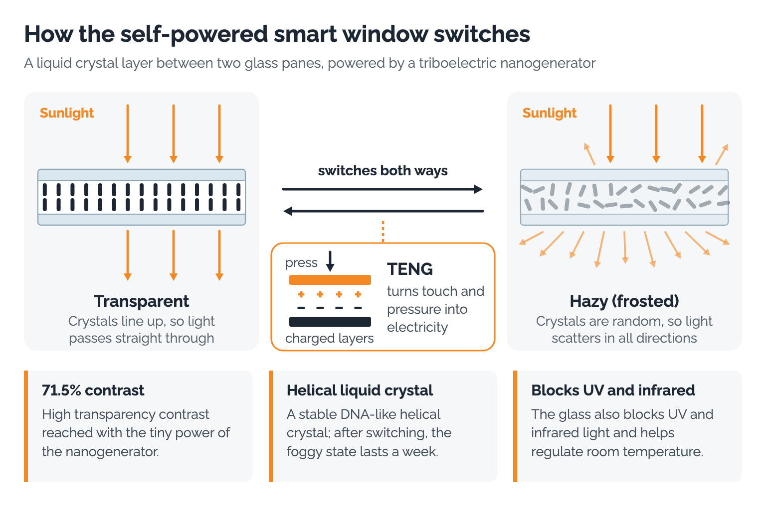 Diagram: smart window switching between transparent and hazy liquid crystal states, powered by a triboelectric nanogenerator