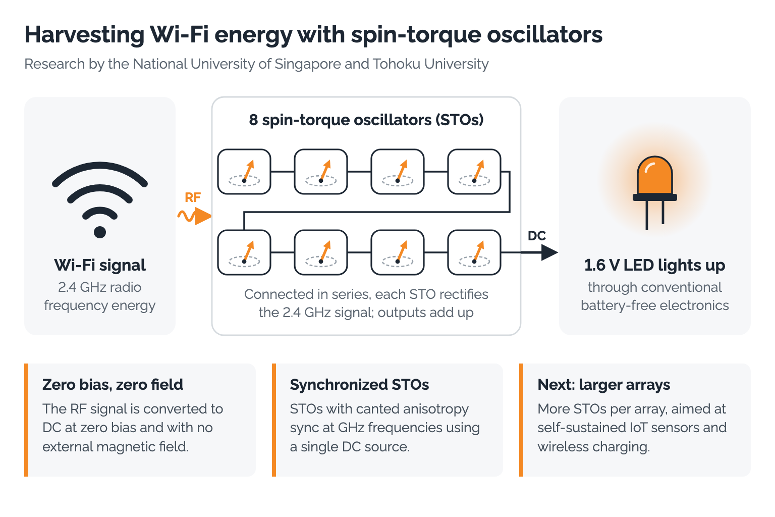 Diagram: a 2.4 GHz Wi-Fi signal harvested by 8 spin-torque oscillators in series whose DC output lights a 1.6 V LED